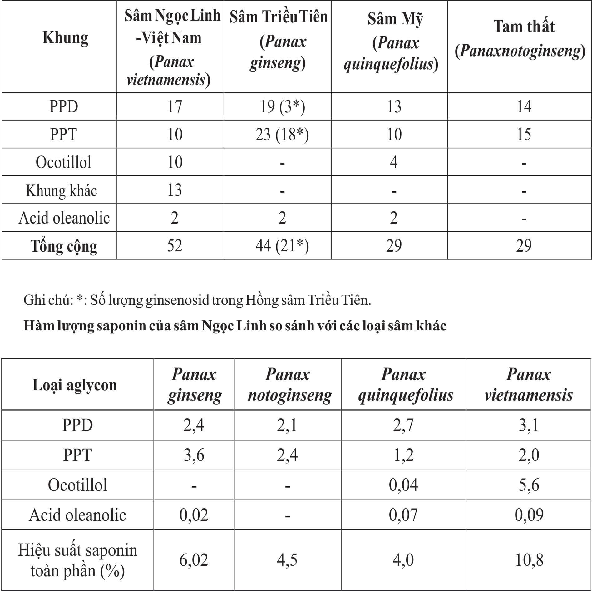 Thành phần Nhân Sâm Ngọc Linh Kon Tum